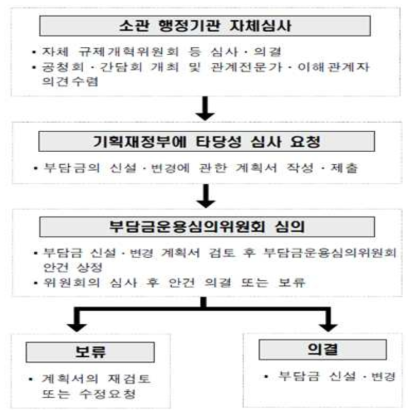 부담금 신설·심의절차