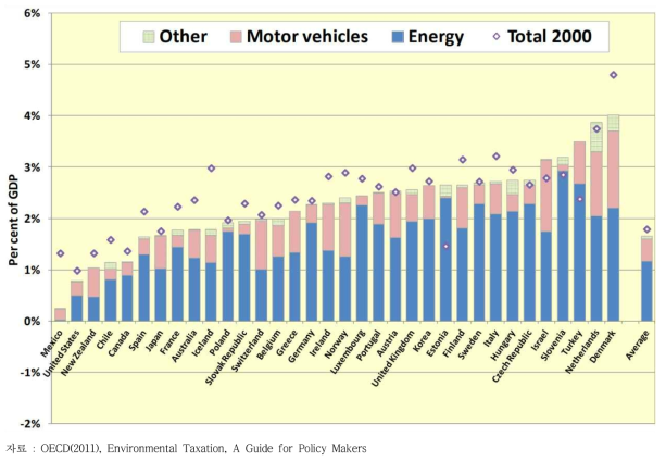 OECD 국가들의 GDP 대비 환경관련세금수입