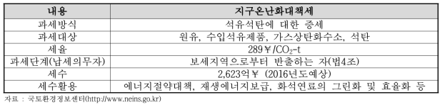 지구온난화대책을 위한 세금에 의한 CO2 저감 효과의 추계