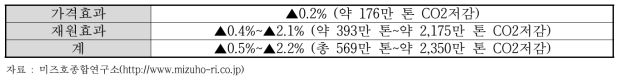 일본의 환경세 관련 세제의 효과