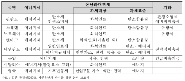 주요국의 환경세 개요