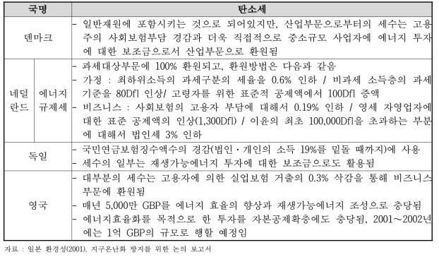 주요국의 탄소세 세수의 특징적인 사용용도