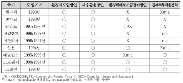 주요국의 환경세 개요