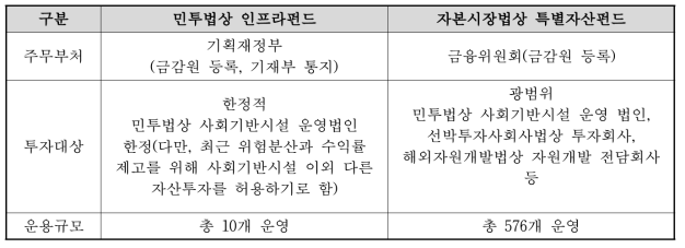 인프라펀드 유형별 비교