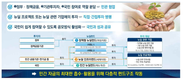 정부의 뉴딜펀드 개념도