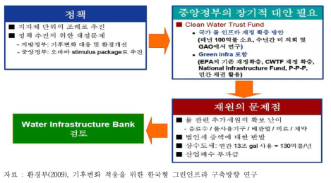 미국 그린인프라 재정 확보를 위한 정책 방향