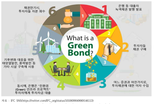 Green Bond의 개념