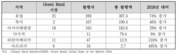 지역별 Green Bond 발행 누적치