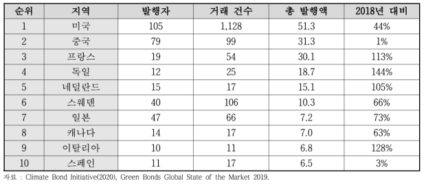 2019년 Green Bond 발행 상위 10개국