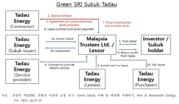 Green SRI Sukuk Tadau Structure의 흐름도