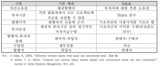 기존 채권과 Sukuk와의 차이점