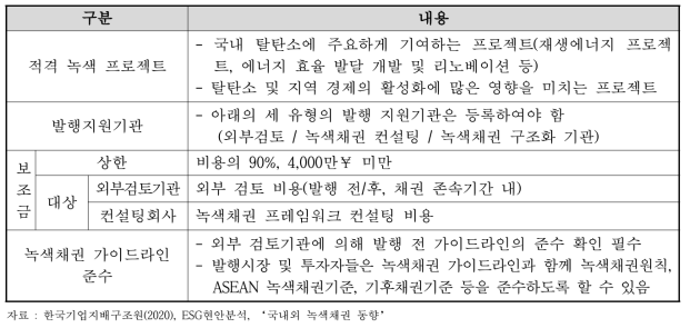 일본의 녹색채권 금융지원