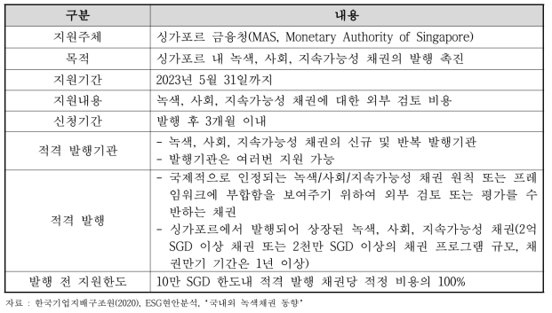 싱가포르의 지속가능채권 보조금 계획(Sustainable Bond Grant Scheme)