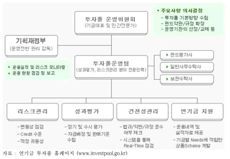 연기금 투자풀의 구조