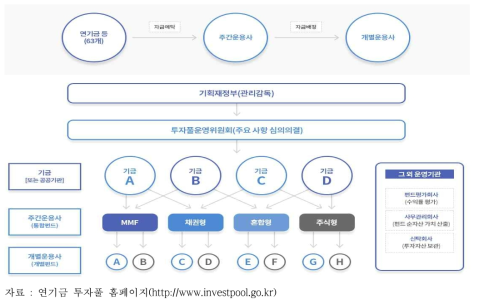 연기금 투자풀의 자금운용 구조 : Fund of funds 구조