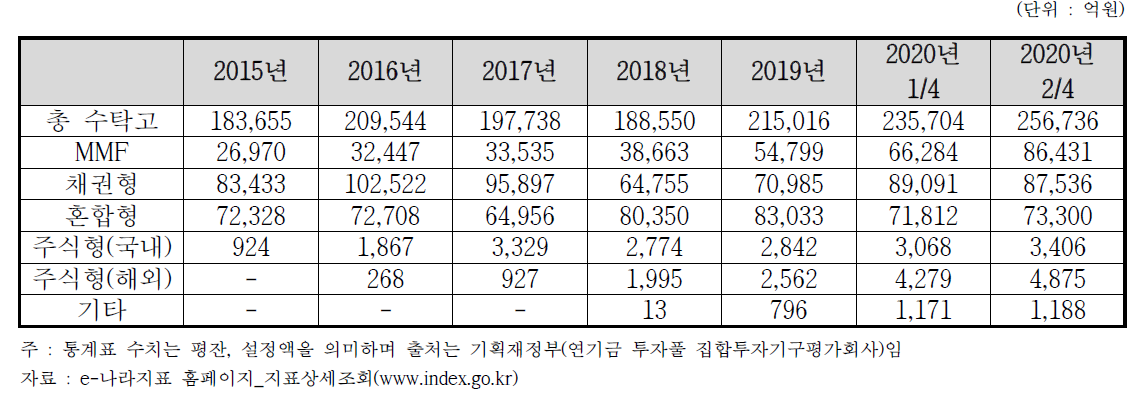 연기금 투자풀 수탁규모