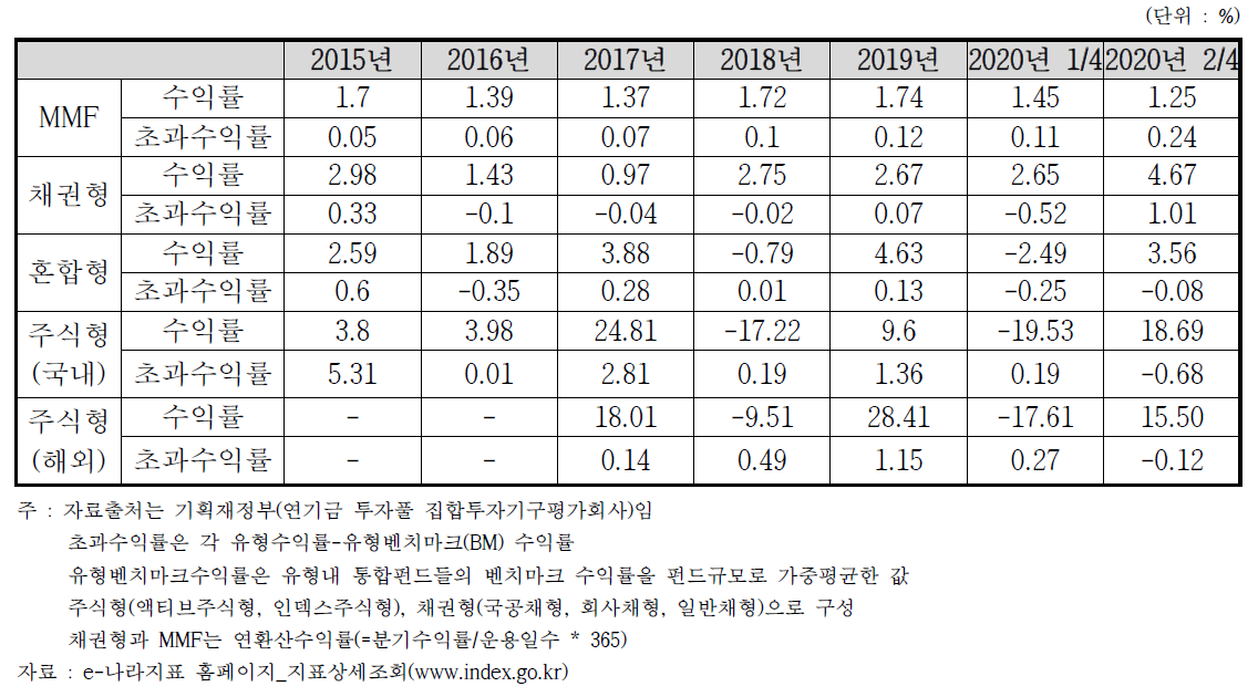 연기금 투자풀 수익률