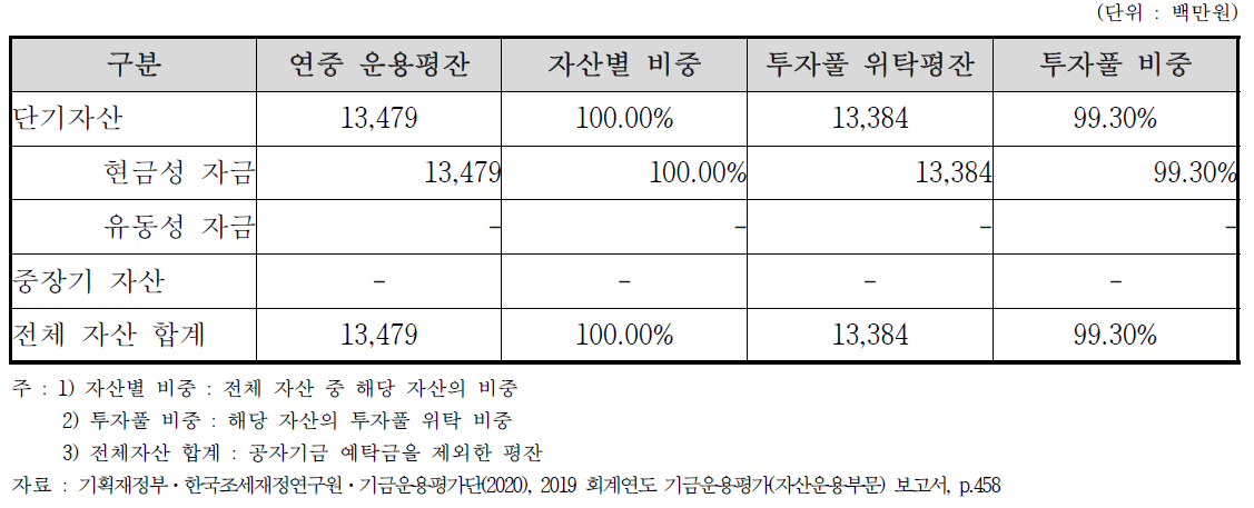 낙동강수계관리기금 현황