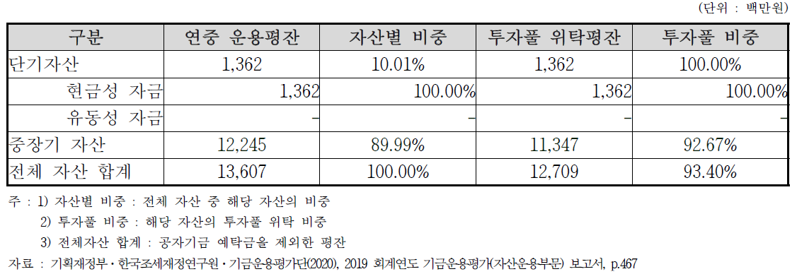 석면피해구제기금 현황