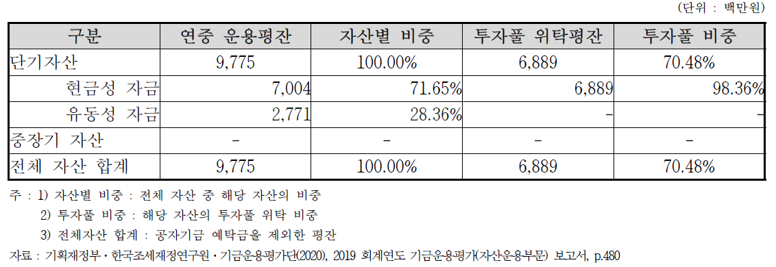 영산강·섬진강수계관리기금 현황