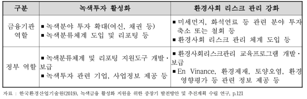 환경부·금융기관 녹색금융 협력 주요 내용 및 역할(안)