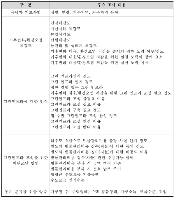 조사내용