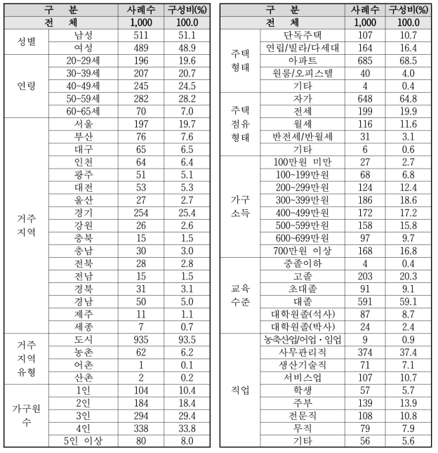 응답자 표본 특성