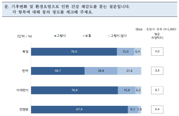 기후변화 및 환경오염으로 인한 건강 체감도