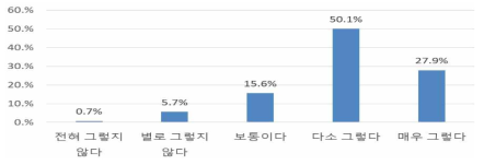 기후변화 및 환경오염에 대한‘폭염’체감도