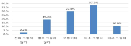 기후변화 및 환경오염에 대한