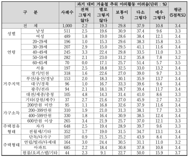 기후변화 및 환경오염에 대한