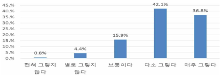 기후변화 및 환경오염에 대한‘미세먼지’체감도