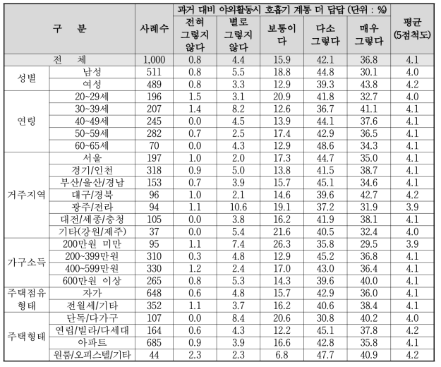 기후변화 및 환경오염에 대한‘미세먼지’체감도