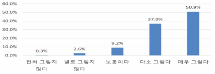 기후변화 및 환경오염에 대한‘전염병’체감도