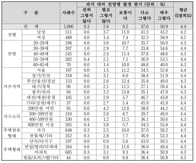 기후변화 및 환경오염에 대한‘전염병’체감도