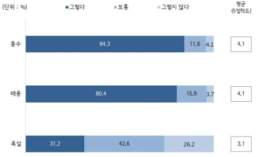 기후변화 및 환경오염에 대한 재난재해 체감도