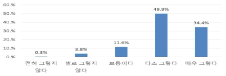 기후변화 및 환경오염에 대한‘홍수’체감도