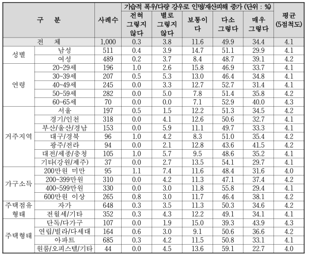 기후변화 및 환경오염으로 인한‘홍수’체감도