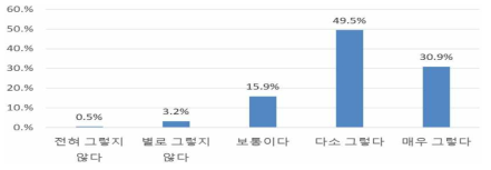 기후변화 및 환경오염에 대한‘태풍’체감도