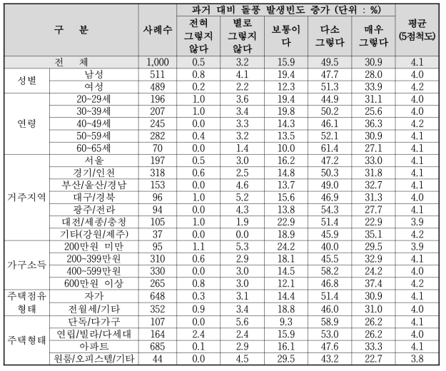 기후변화 및 환경오염으로 인한‘태풍’체감도