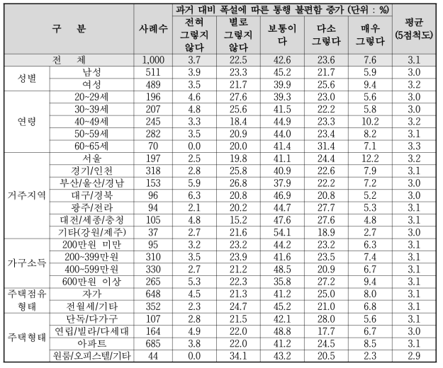 기후변화 및 환경오염에 대한‘폭설’체감도