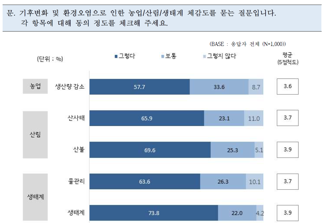 기후변화 및 환경오염에 대한 농업/산림/생태계 체감도