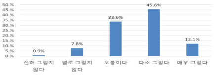 기후변화 및 환경오염에 대한‘농업’체감도