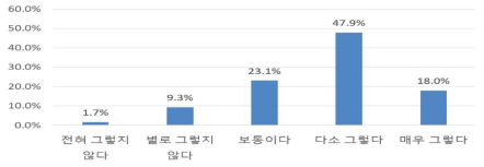 기후변화 및 환경오염에 대한‘산사태’체감도