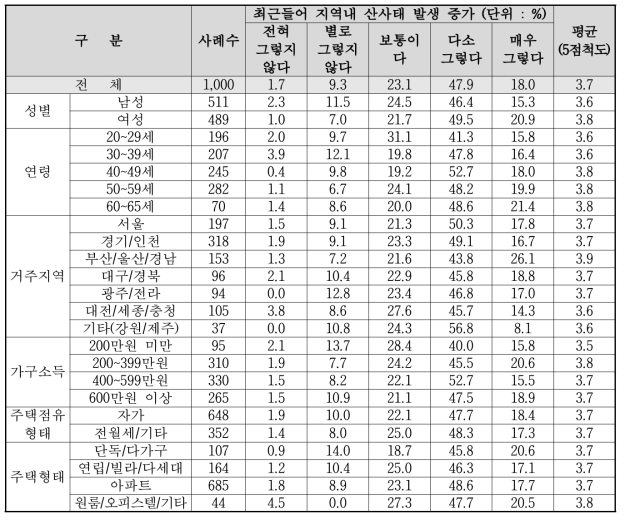 기후변화 및 환경오염으로 인한‘산사태’체감도