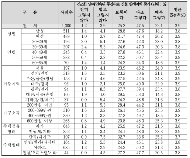 기후변화 및 환경오염으로 인한‘산불’체감도