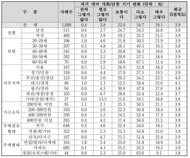 기후변화 및 환경오염으로 인한‘생태계’체감도