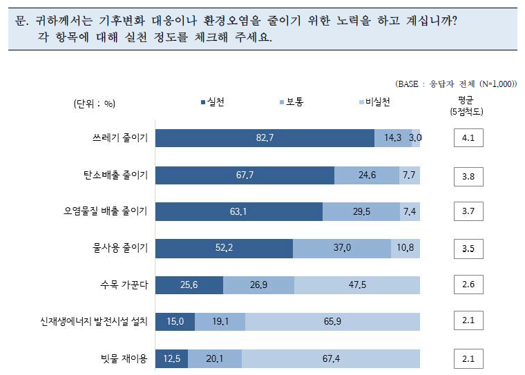 기후변화 및 환경오염 저감 노력