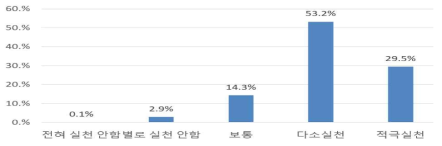 쓰레기 줄이기 실천 정도