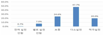 탄소배출 줄이기 실천 정도